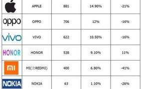 品牌手机排行榜前十名表，名牌手机排行榜前十名有哪些
